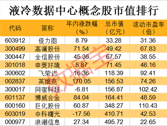 再向“电老虎”开刀！数据中心绿色发展方案出炉，液冷技术受关注，概念股仅10余只