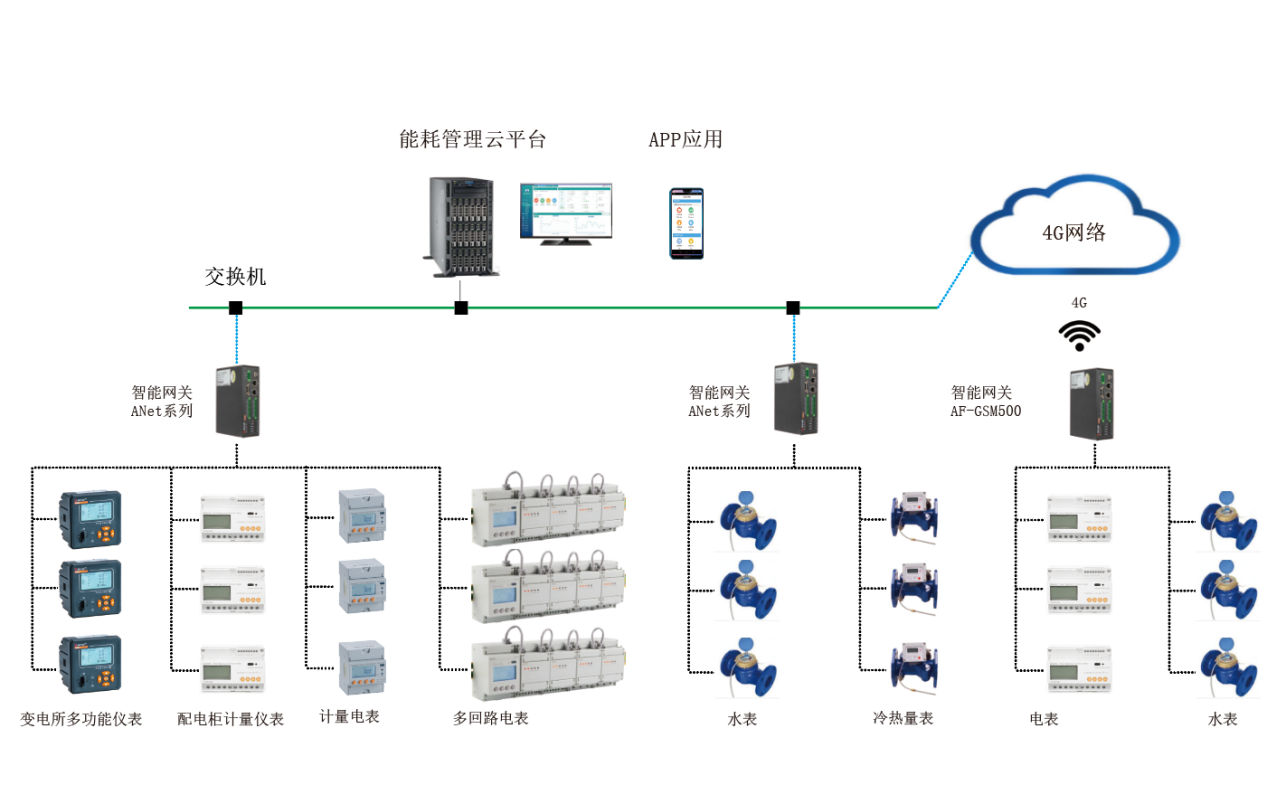 企业能耗管理系统解决方案