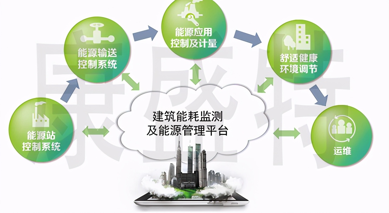 工业企业建筑能耗监测系统设计依据和功能
