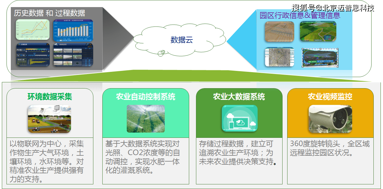 智慧园区大数据_基于大数据和云计算的智慧环保解决方案_大数据产业园区