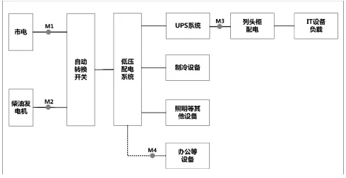 DCIM核心模块——能效管理