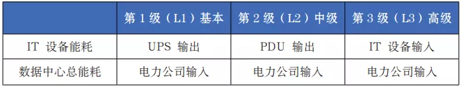 DCIM核心模块——能效管理