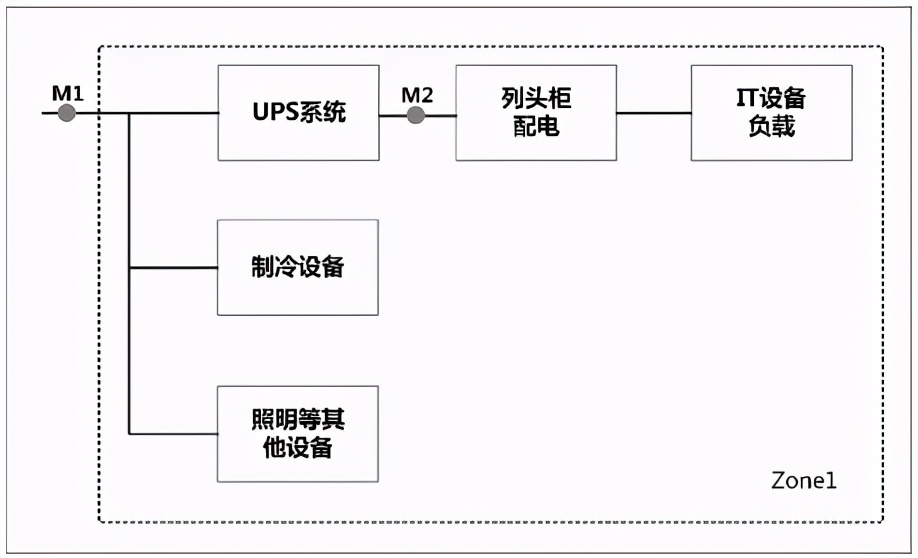 DCIM核心模块——能效管理