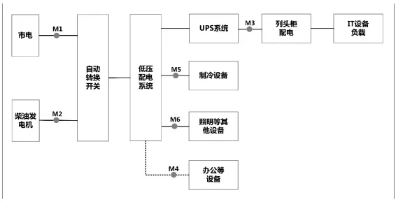 DCIM核心模块——能效管理