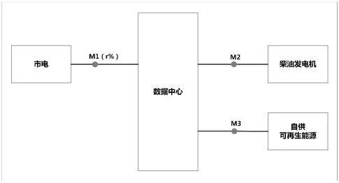 DCIM核心模块——能效管理