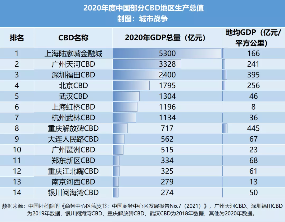 2021，谁是中国最强CBD？有一栋楼超纳税百亿，足以打败一座城