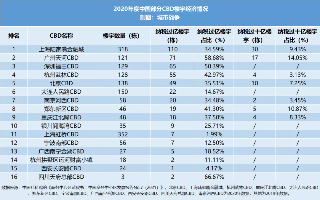 2021，谁是中国最强CBD？有一栋楼超纳税百亿，足以打败一座城