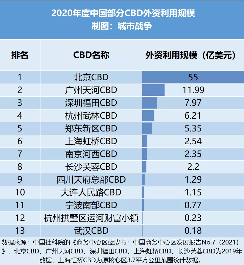 2021，谁是中国最强CBD？有一栋楼超纳税百亿，足以打败一座城