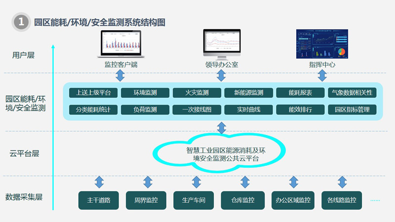 能耗监测管理系统价格_大型公共建筑能耗监测平台_能耗监测平台
