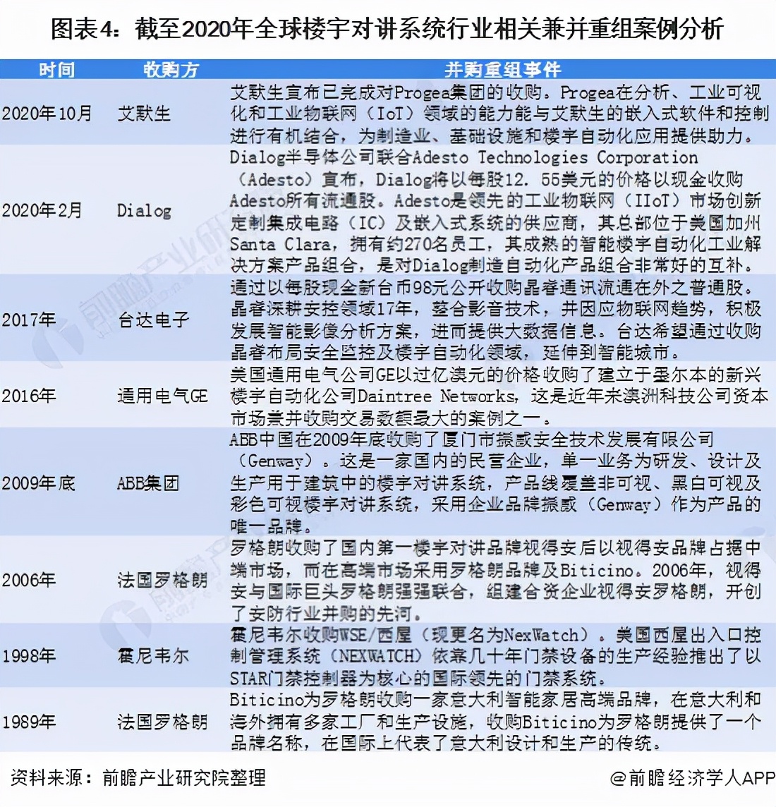 突破两百亿！未来楼宇对讲系统行业前景可观