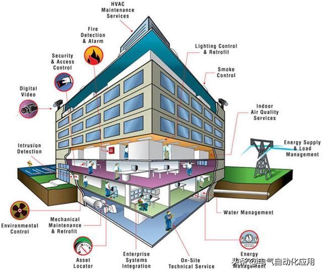 智能建筑的自动控制系统，非工业的自动化技术你懂吗？