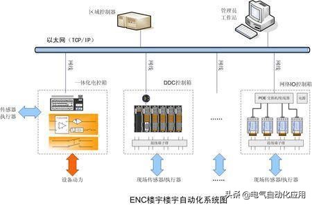 智能建筑的自动控制系统，非工业的自动化技术你懂吗？