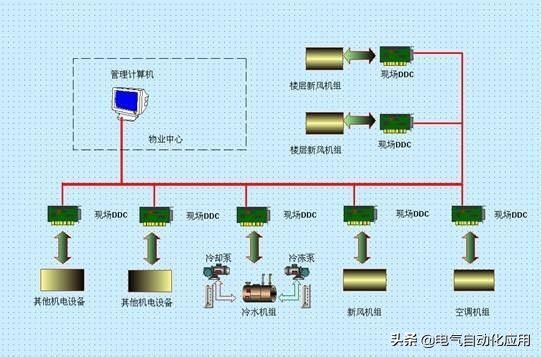 智能建筑的自动控制系统，非工业的自动化技术你懂吗？