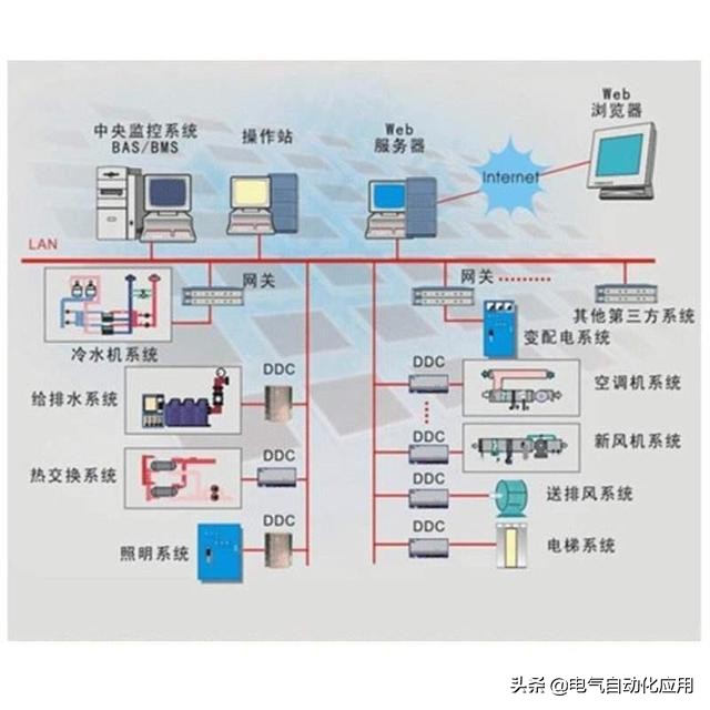 智能建筑的自动控制系统，非工业的自动化技术你懂吗？