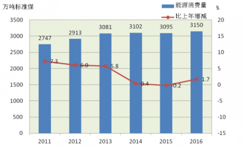 车队管理方案精简方案_一级能耗和二级能耗的区别_能耗管理方案