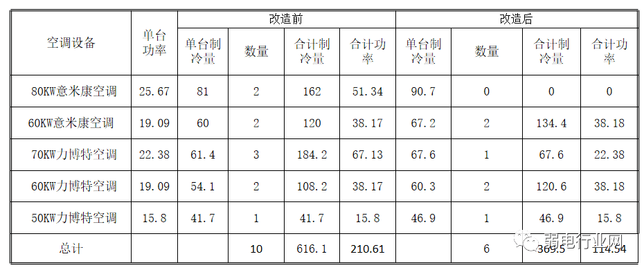 机房能耗管理_酒店工程部能耗管理_国网信通机房标识管理方案