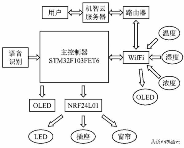 智联网家居控制系统设计