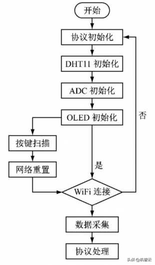 智联网家居控制系统设计