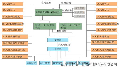 一体化膜设备自控设置_楼宇自控系统设备_楼宇设备自控系统