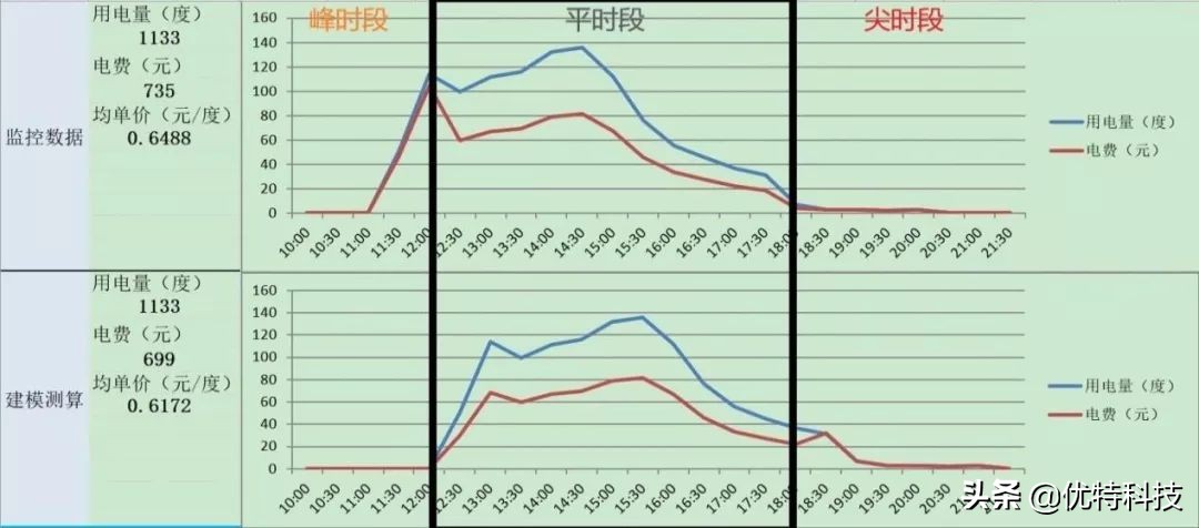 「干货分享」电力能效管控案例分析（二）