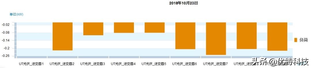 「干货分享」电力能效管控案例分析（二）