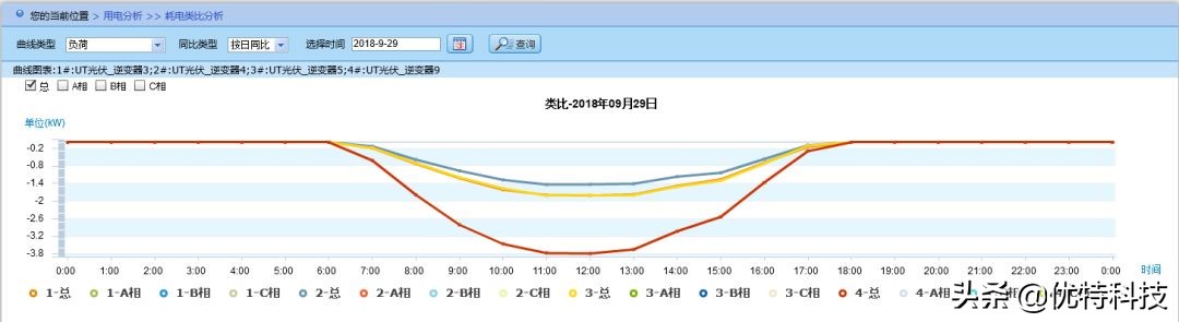 「干货分享」电力能效管控案例分析（二）