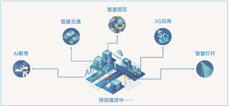 智慧产业园区_智慧园区运营_国外智慧园区