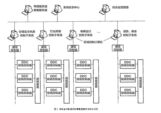 浅述智能化楼宇安保系统现状及存在的问题_自控延时系统_楼宇自控系统厂商