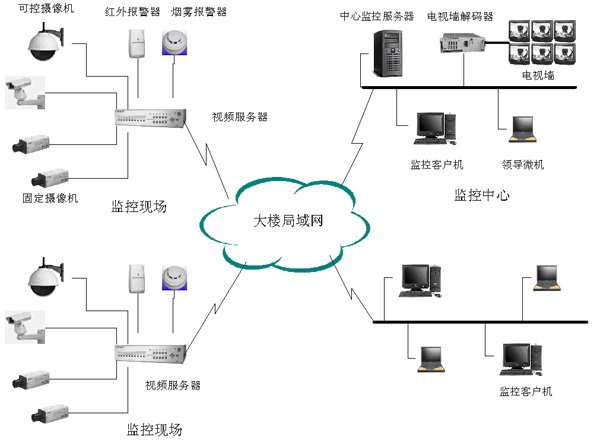 楼宇设备自控系统工程_智能化楼宇系统_楼宇自控系统视频