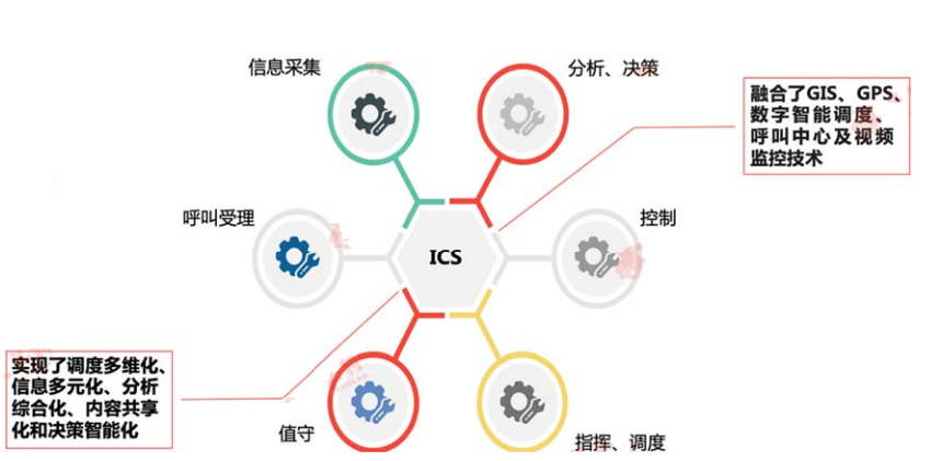 应急指挥系统是什么？有多大的市场蛋糕？