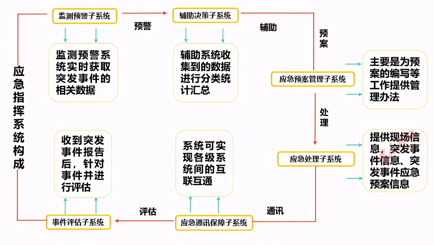 应急指挥系统是什么？有多大的市场蛋糕？