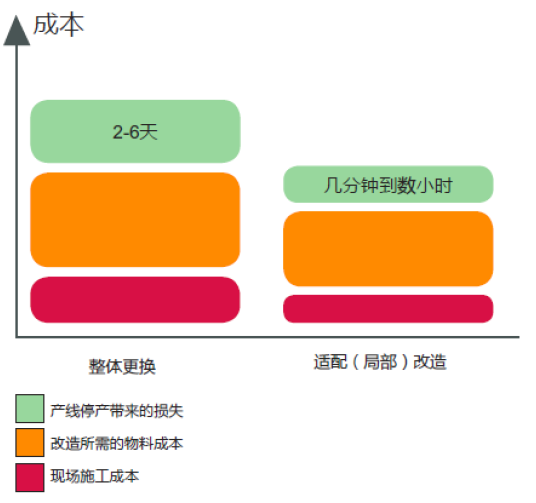 小改造大影响 施耐德电气EcoFit化解配电系统老化难题