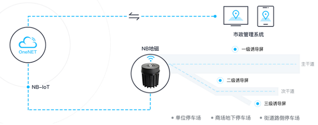 智慧停车系统