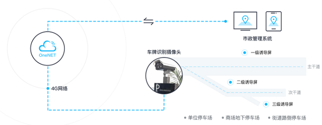 智慧停车系统