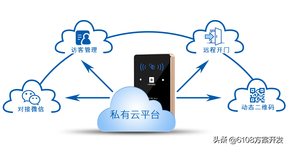 智慧门禁管理系统方案开发