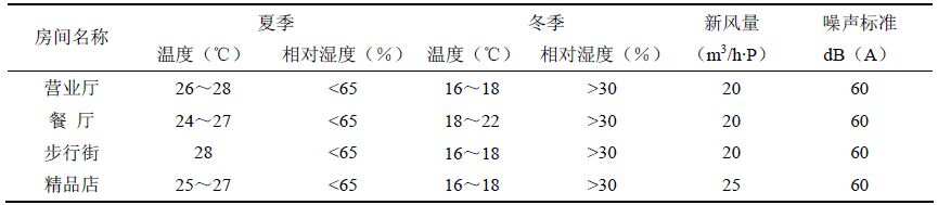 某大型商业建筑通风空调设计