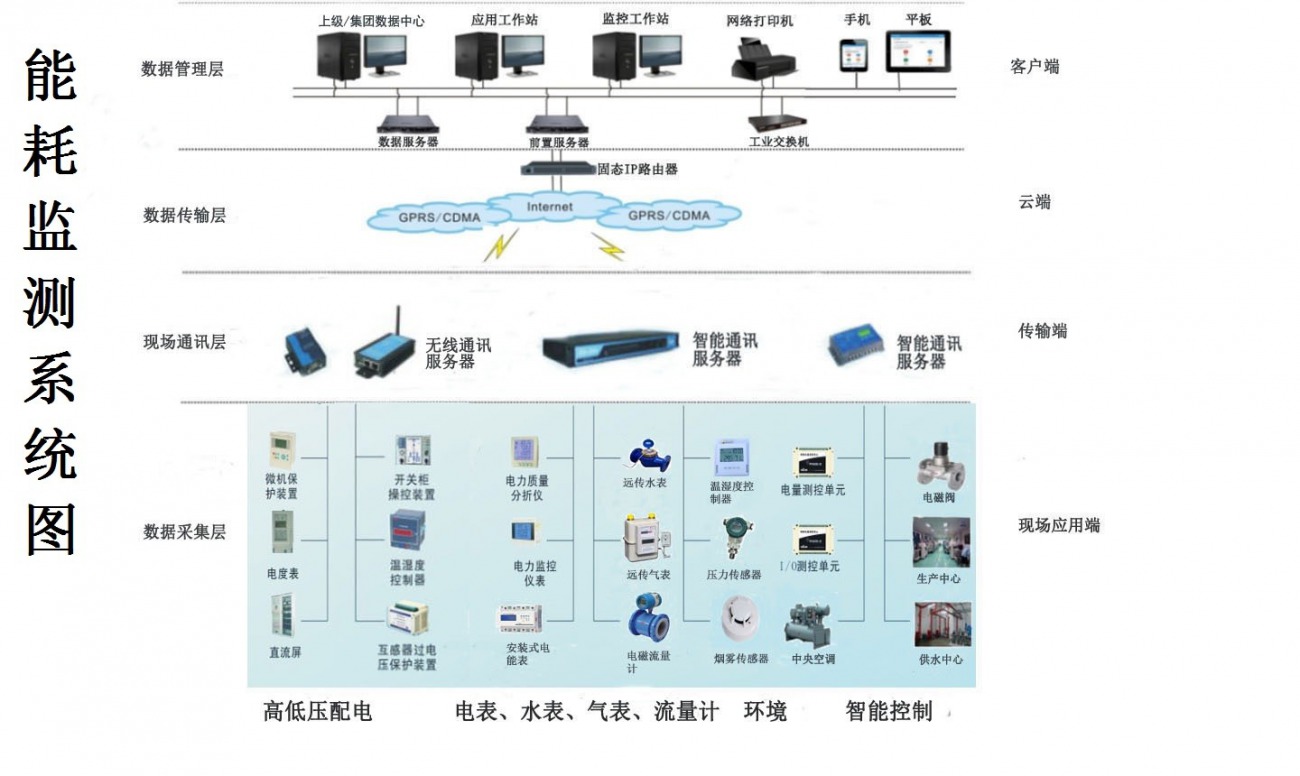 公共建筑能耗限额管理_工厂能耗管理系统_三级能耗和一级能耗