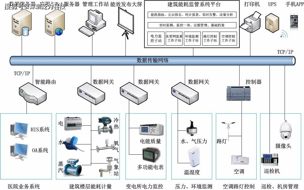 三级能耗和一级能耗_公共建筑能耗限额管理_工厂能耗管理系统