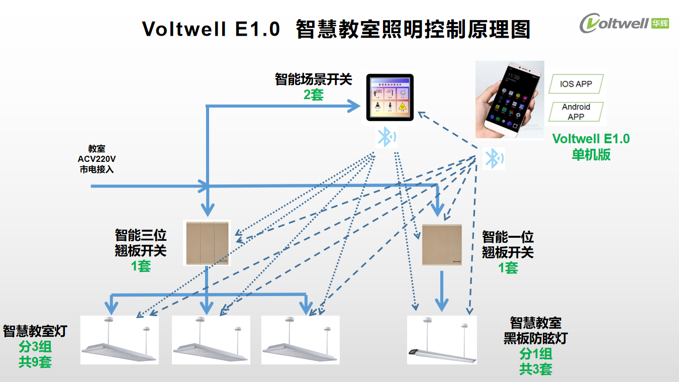 智能照明系统标准_智能应急照明_智能照明与艺术照明系统工程