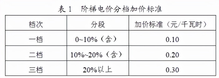 合理利用能效管理平台规避能耗超限电价加价机制——安科瑞 汤婉茹