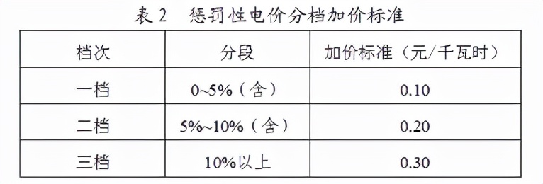 合理利用能效管理平台规避能耗超限电价加价机制——安科瑞 汤婉茹
