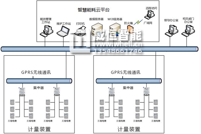 能耗管理系统硬件架构