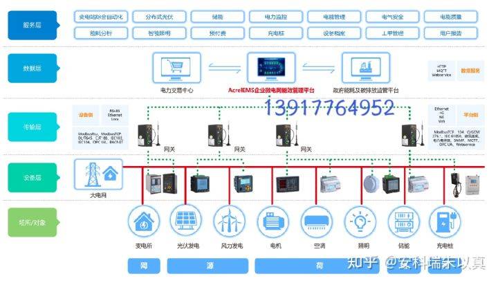 大型公共建筑能耗监测平台_商场能耗监测管理系统_建筑能耗监测 券商报告 filetypepdf