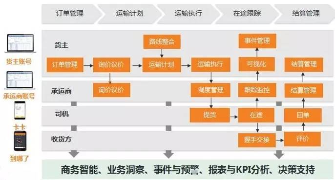 成立仅4年，却年年获高额融资！这个物流信息平台有点牛