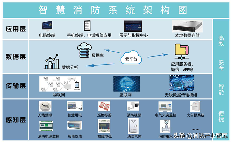 智慧消防解决方案（高层建筑、建筑工地）