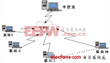 泵站网络示意图