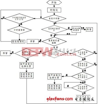 系统运行流程图