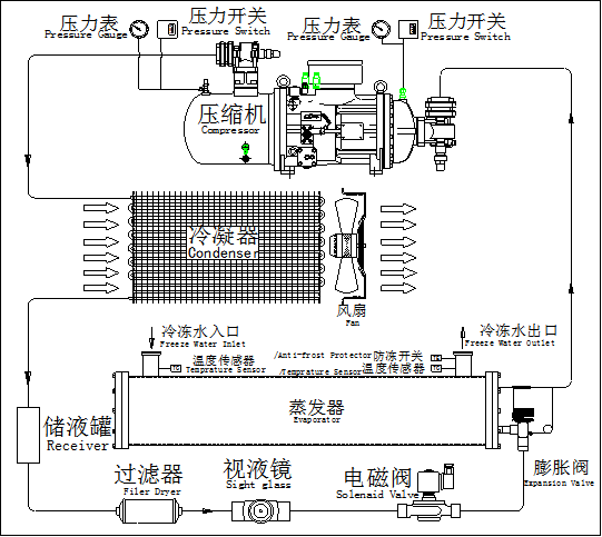 多大规模的楼宇会使用楼宇自控系统_自控楼宇冷热源系统_冷水机组 楼宇自控