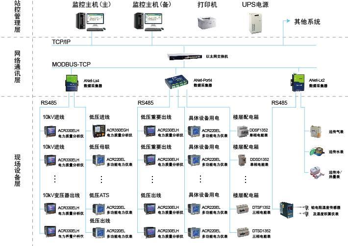 能耗监控管理平台_玻璃钢生产能耗_能耗管理系统生产厂家