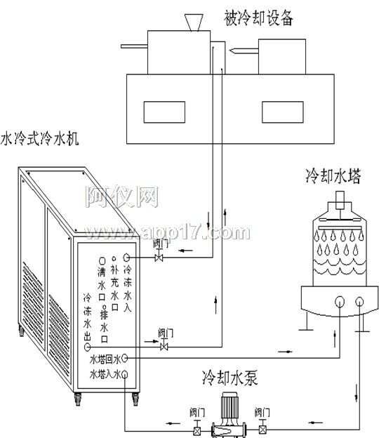 自控楼宇冷热源系统_冷水机组 楼宇自控_水冷机组和风冷机组用水量=